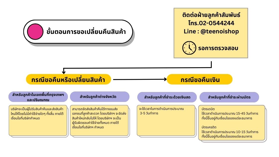 นโยบายการคืนสินค้า